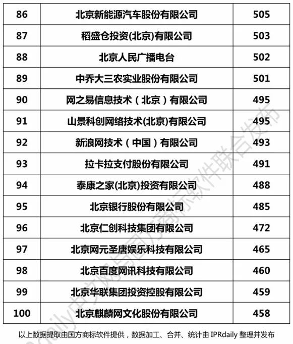 2017北京市商標注冊人商標持有量榜單（TOP100）