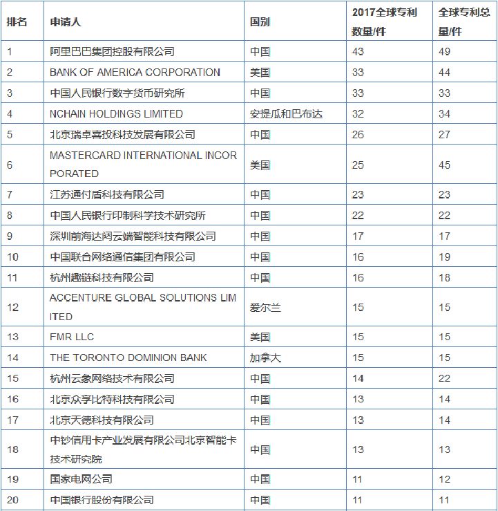 區(qū)塊鏈專利競爭愈演愈烈，或許能為信息安全做些貢獻(xiàn)？