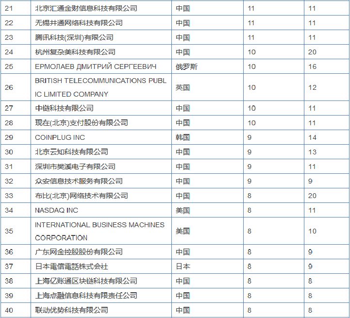 區(qū)塊鏈專利競爭愈演愈烈，或許能為信息安全做些貢獻(xiàn)？