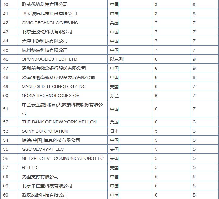 區(qū)塊鏈專利競爭愈演愈烈，或許能為信息安全做些貢獻(xiàn)？