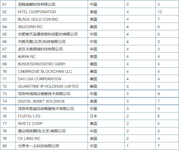 區(qū)塊鏈專利競爭愈演愈烈，或許能為信息安全做些貢獻(xiàn)？