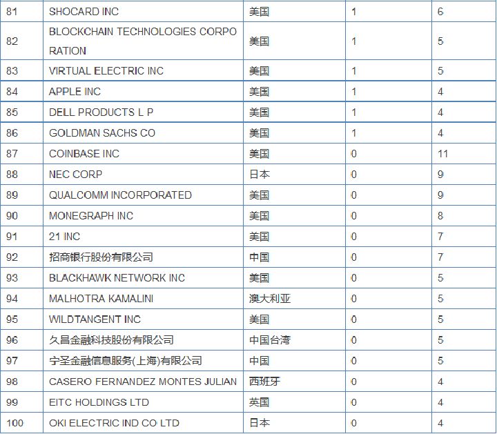 區(qū)塊鏈專利競爭愈演愈烈，或許能為信息安全做些貢獻(xiàn)？