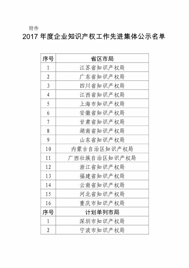 國(guó)知局：2017企業(yè)知識(shí)產(chǎn)權(quán)工作「先進(jìn)集體和先進(jìn)個(gè)人」評(píng)選結(jié)果公示！