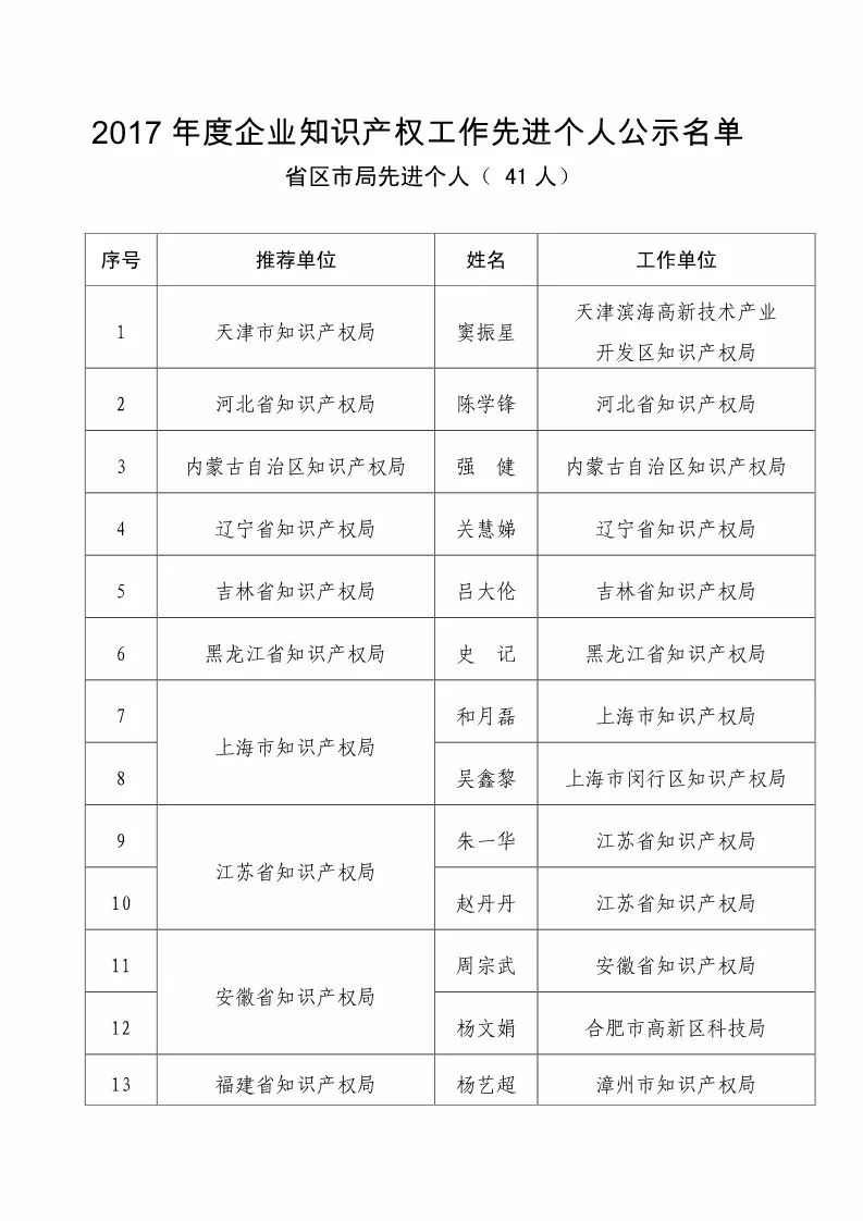 國知局：2017企業(yè)知識(shí)產(chǎn)權(quán)工作「先進(jìn)集體和先進(jìn)個(gè)人」評(píng)選結(jié)果公示！