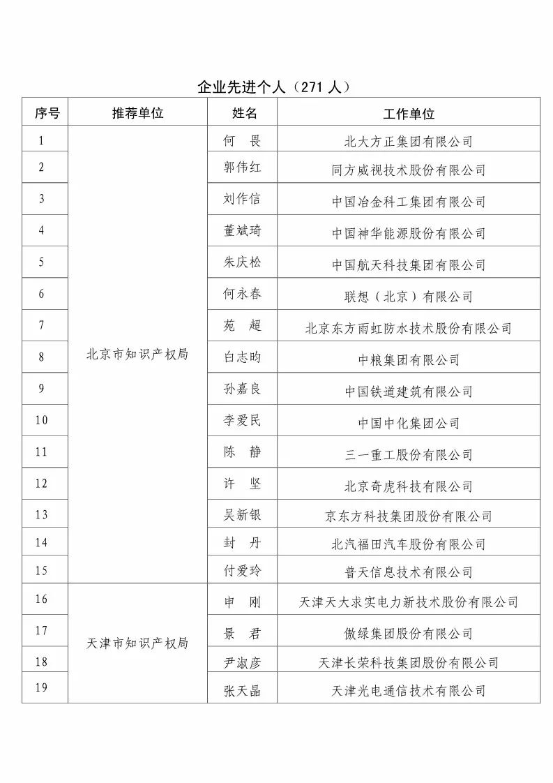 國知局：2017企業(yè)知識(shí)產(chǎn)權(quán)工作「先進(jìn)集體和先進(jìn)個(gè)人」評(píng)選結(jié)果公示！