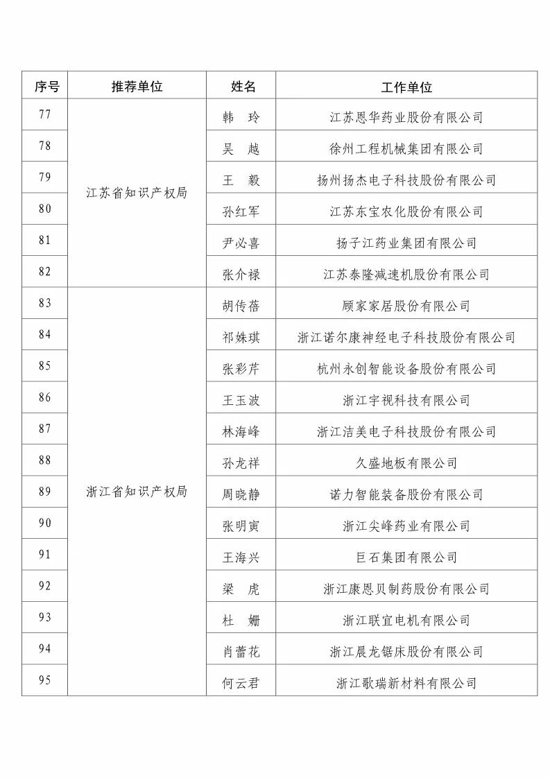 國(guó)知局：2017企業(yè)知識(shí)產(chǎn)權(quán)工作「先進(jìn)集體和先進(jìn)個(gè)人」評(píng)選結(jié)果公示！