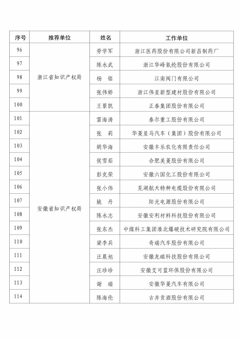 國知局：2017企業(yè)知識(shí)產(chǎn)權(quán)工作「先進(jìn)集體和先進(jìn)個(gè)人」評(píng)選結(jié)果公示！