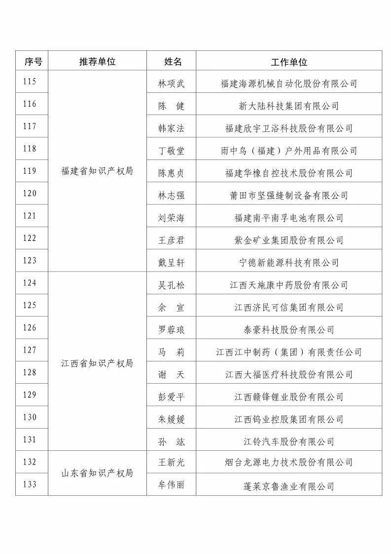 國(guó)知局：2017企業(yè)知識(shí)產(chǎn)權(quán)工作「先進(jìn)集體和先進(jìn)個(gè)人」評(píng)選結(jié)果公示！