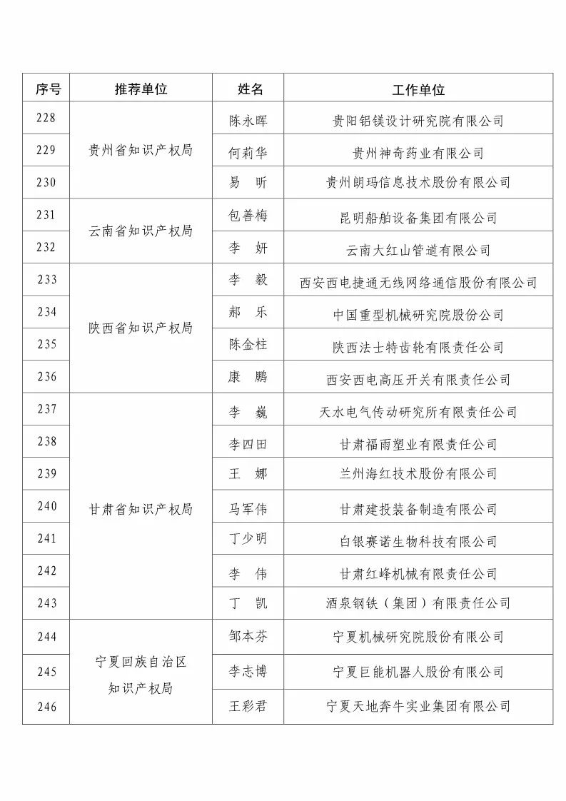 國知局：2017企業(yè)知識(shí)產(chǎn)權(quán)工作「先進(jìn)集體和先進(jìn)個(gè)人」評(píng)選結(jié)果公示！