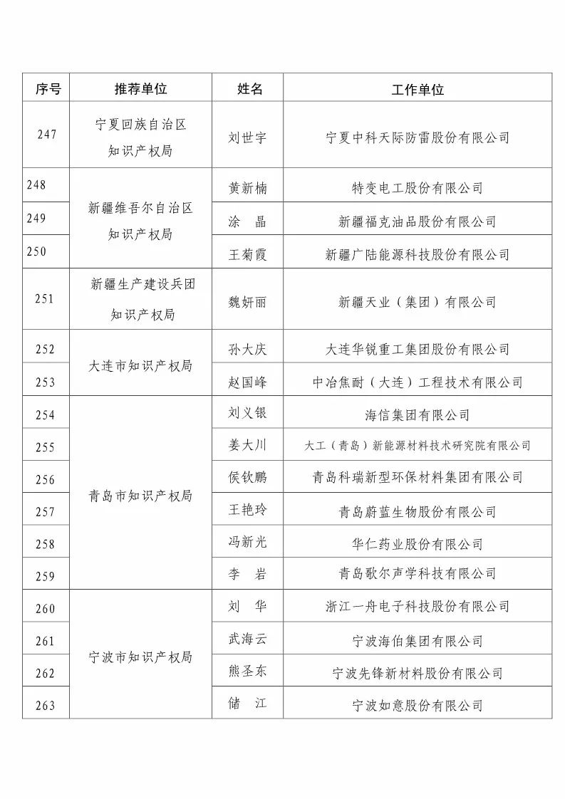 國知局：2017企業(yè)知識(shí)產(chǎn)權(quán)工作「先進(jìn)集體和先進(jìn)個(gè)人」評(píng)選結(jié)果公示！