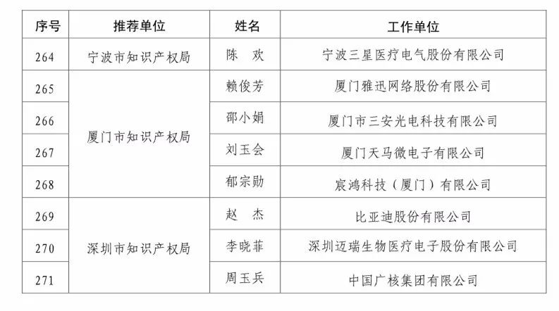 國(guó)知局：2017企業(yè)知識(shí)產(chǎn)權(quán)工作「先進(jìn)集體和先進(jìn)個(gè)人」評(píng)選結(jié)果公示！