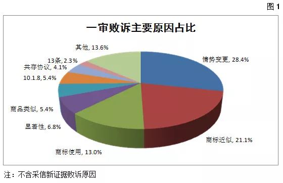 國(guó)家知識(shí)產(chǎn)權(quán)局商標(biāo)評(píng)審委員會(huì)法務(wù)通訊總第72期（2018年6月）