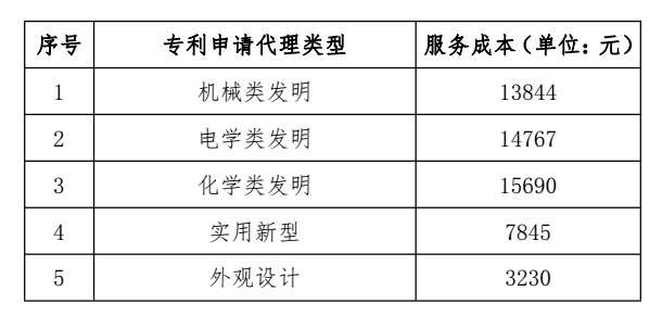 關(guān)于發(fā)布2018年北京地區(qū)專利申請代理服務成本的通知