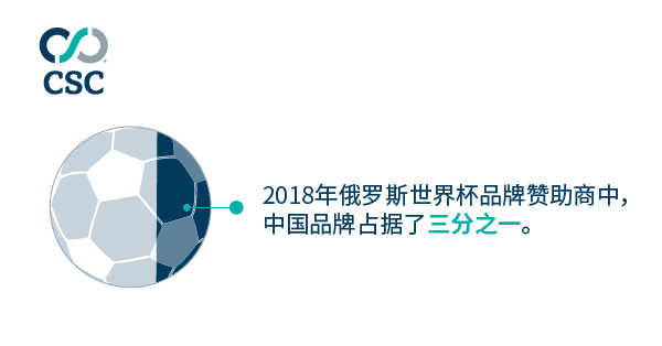 2018年俄羅斯世界杯 — 中國(guó)品牌為何需要警鐘長(zhǎng)鳴？