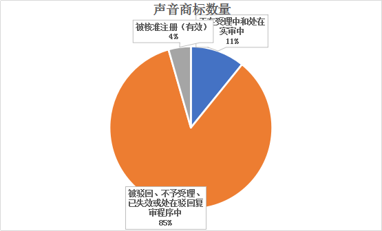 聲音商標(biāo)，今天你通過了嗎？—聲音商標(biāo)的申請與審查現(xiàn)狀分析