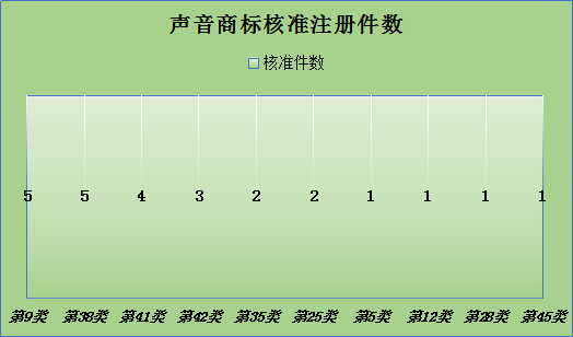 聲音商標(biāo)，今天你通過了嗎？—聲音商標(biāo)的申請與審查現(xiàn)狀分析