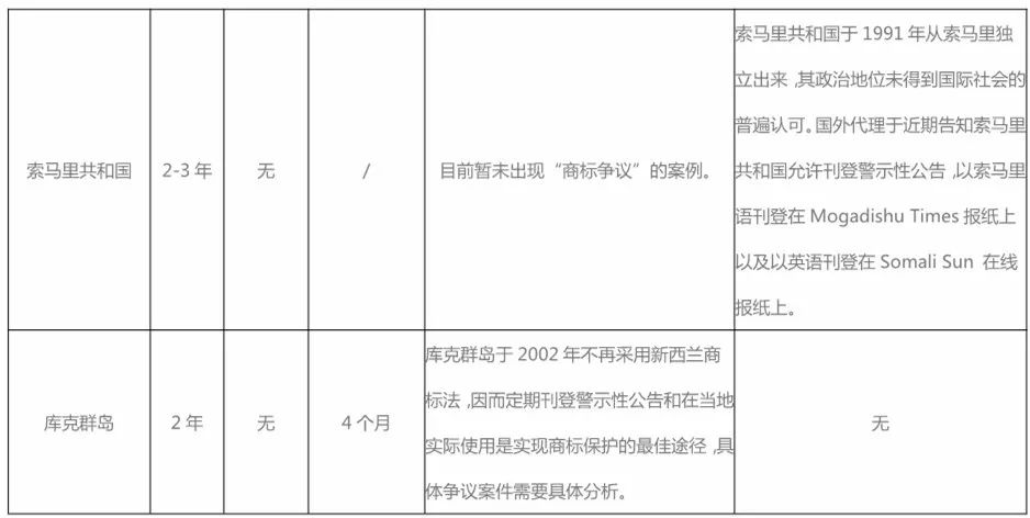 警示性公告：境外商標(biāo)保護(hù)的另類方式！