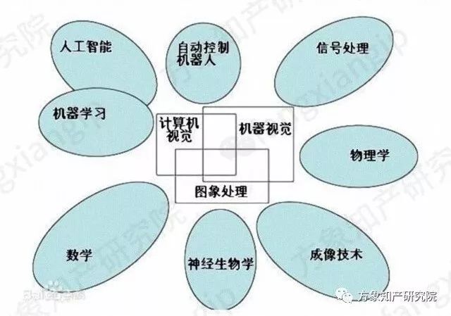 起底AI黑科技：計算機視覺技術(shù)專利分析！