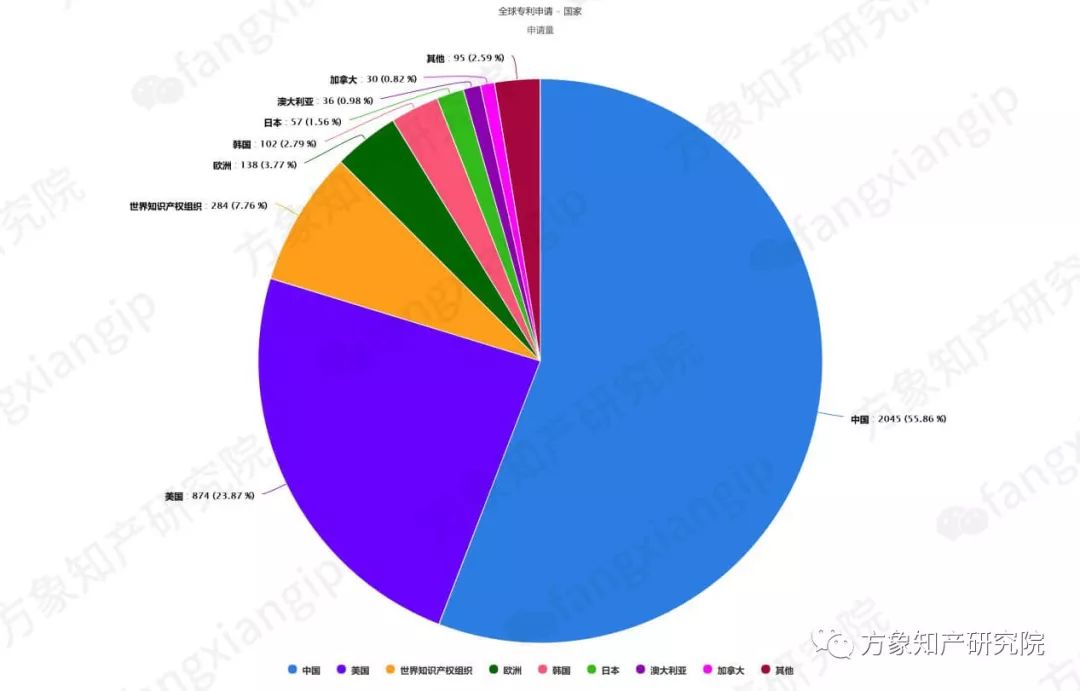 起底AI黑科技：計算機視覺技術(shù)專利分析！