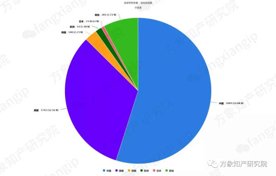 起底AI黑科技：計算機視覺技術(shù)專利分析！