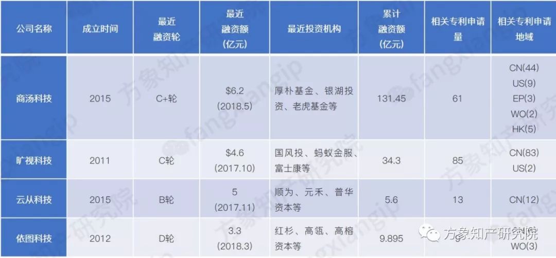 起底AI黑科技：計(jì)算機(jī)視覺技術(shù)專利分析！