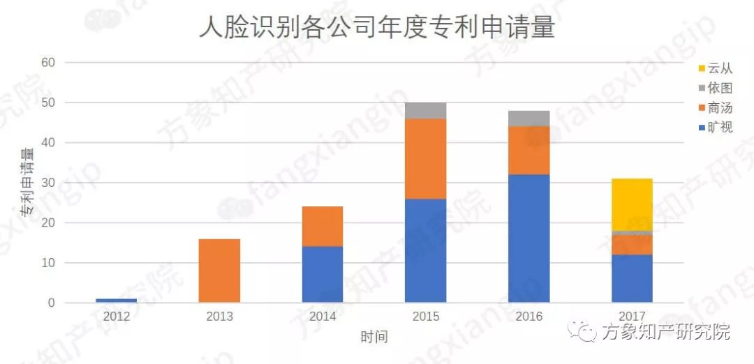 起底AI黑科技：計(jì)算機(jī)視覺技術(shù)專利分析！