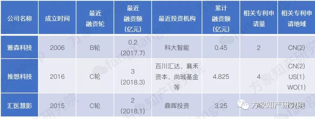 起底AI黑科技：計(jì)算機(jī)視覺技術(shù)專利分析！