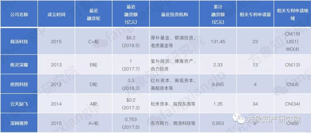 起底AI黑科技：計(jì)算機(jī)視覺技術(shù)專利分析！