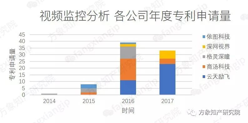 起底AI黑科技：計(jì)算機(jī)視覺技術(shù)專利分析！