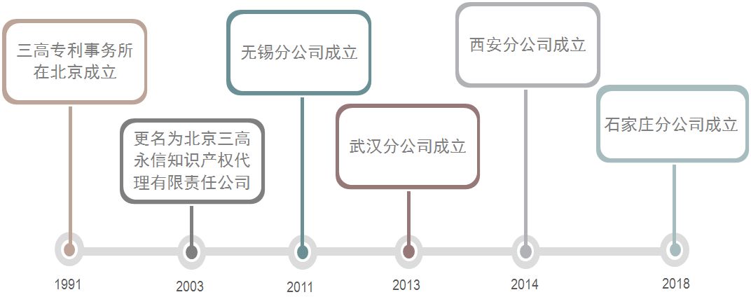 聘！三高永信知識(shí)產(chǎn)權(quán)（石家莊）分公司招聘多名「專利代理人」