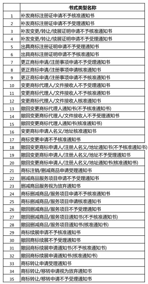 「商標(biāo)文件電子送達(dá)系統(tǒng)」試點運行，可發(fā)送67種商標(biāo)文件