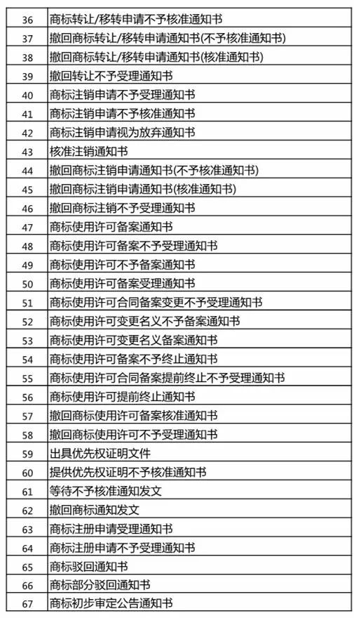 「商標文件電子送達系統(tǒng)」試點運行，可發(fā)送67種商標文件