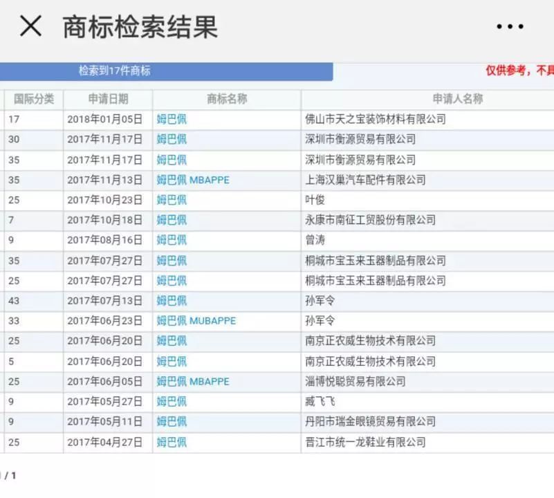 中國24個商標(biāo)含"C羅"字樣，超1半都是他自己注冊的？