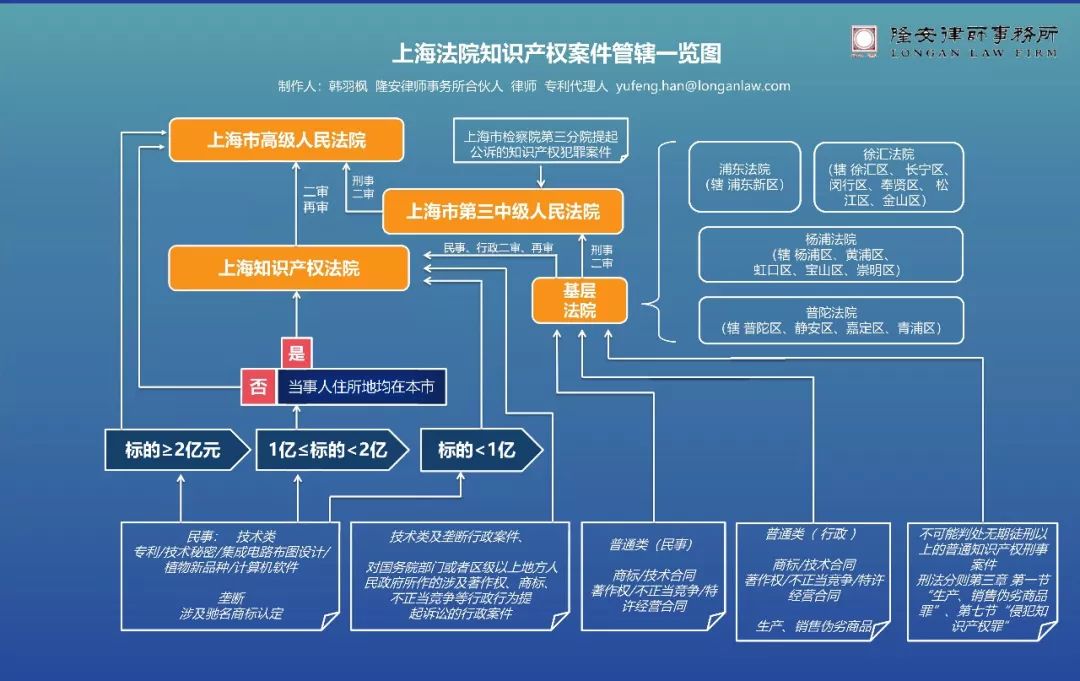 「上海知識產(chǎn)權(quán)案件管轄」解讀