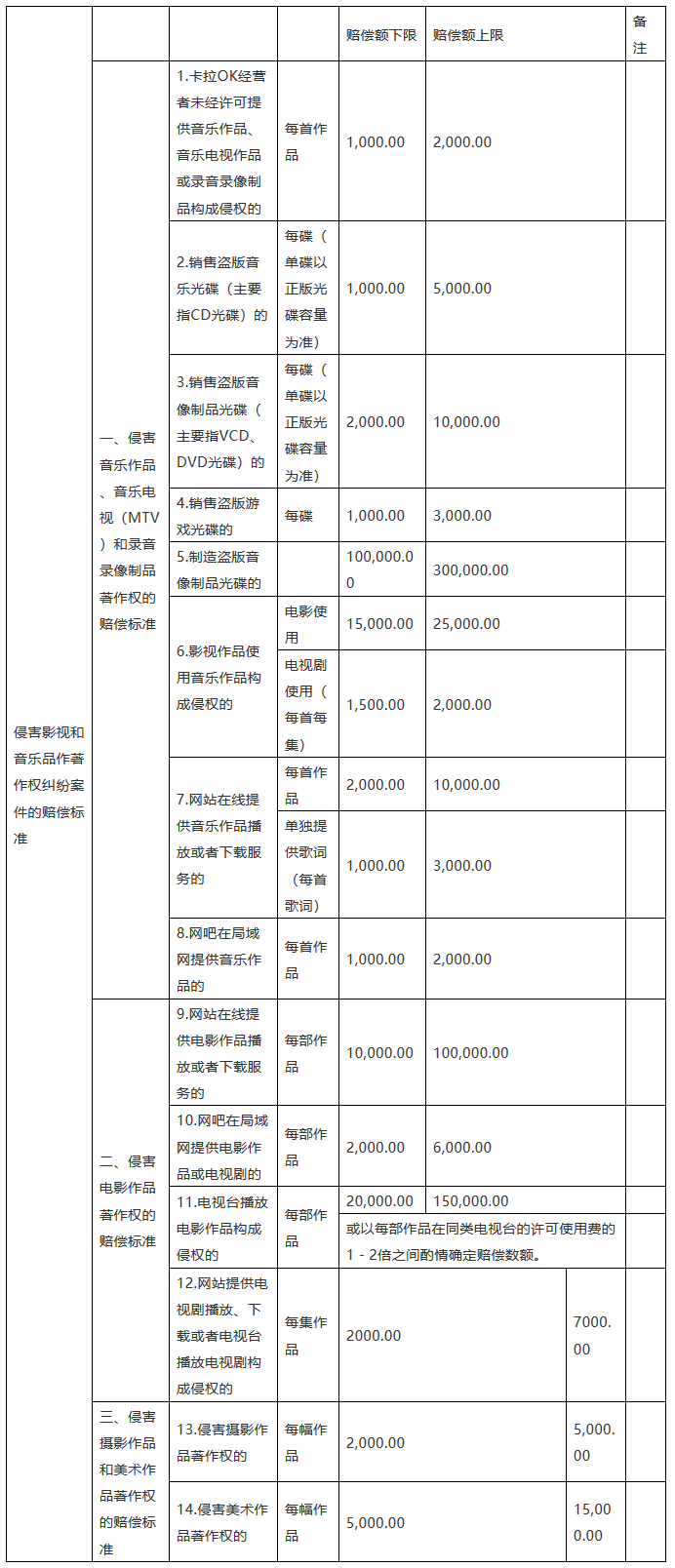 「北京、上海、廣東、江蘇、重慶高院」知識(shí)產(chǎn)權(quán)賠償規(guī)定