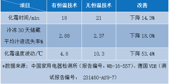 "中國好專利"推薦專利展示 | 海爾全空間保鮮冰箱相關專利