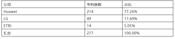 5G標(biāo)準(zhǔn)專利，誰(shuí)執(zhí)牛耳？