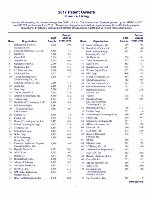 2017年美國專利TOP300企業(yè)名單