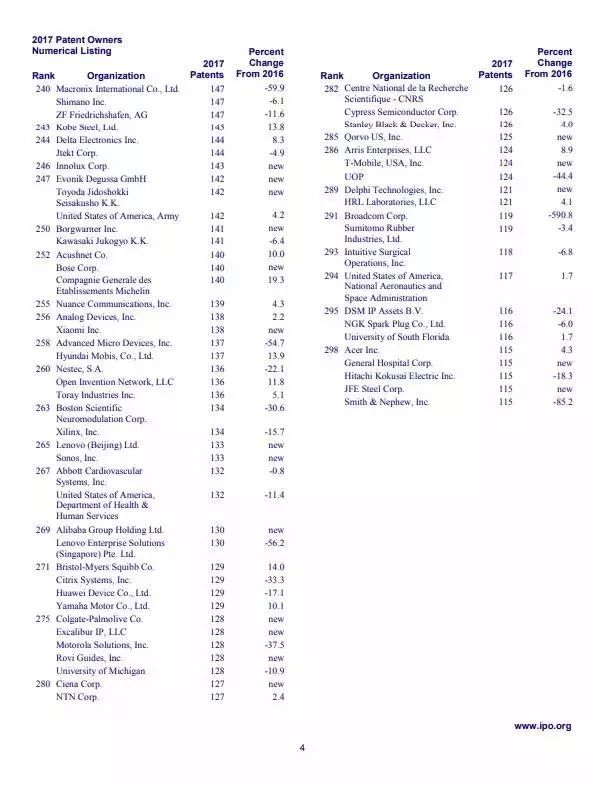 2017年美國專利TOP300企業(yè)名單