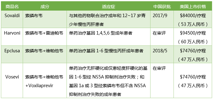 丙肝新藥神速獲批，患者幾時(shí)用得起？