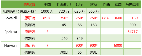 丙肝新藥神速獲批，患者幾時(shí)用得起？