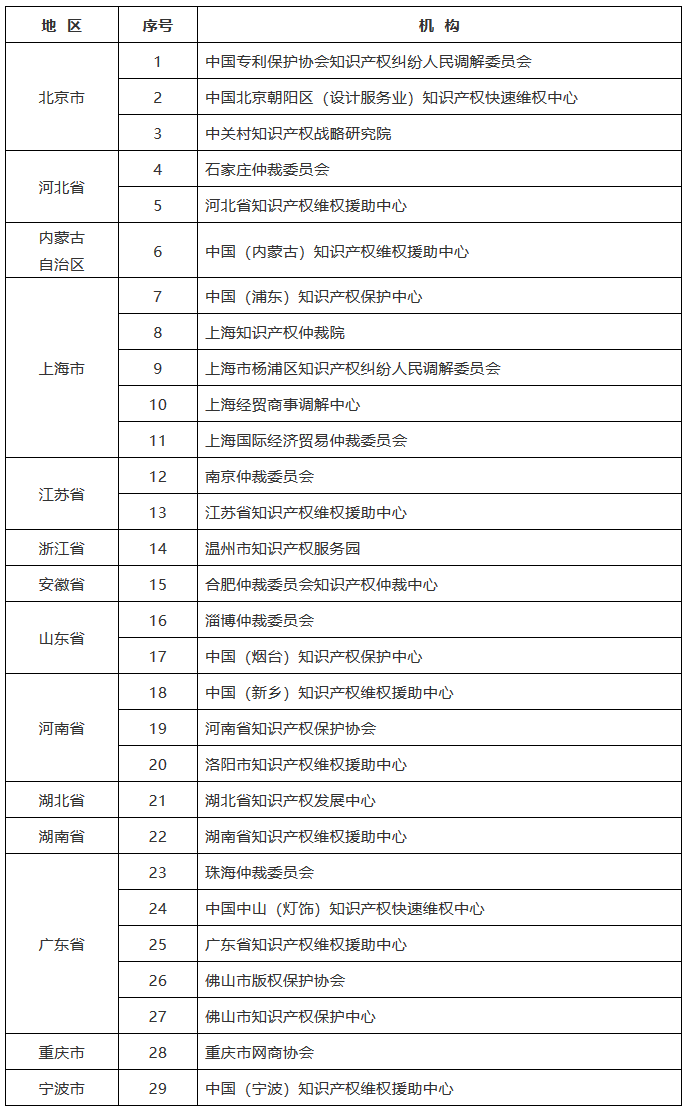 國(guó)知局：確定首批能力建設(shè)知識(shí)產(chǎn)權(quán)仲裁調(diào)解機(jī)構(gòu)（附29家機(jī)構(gòu)名單）