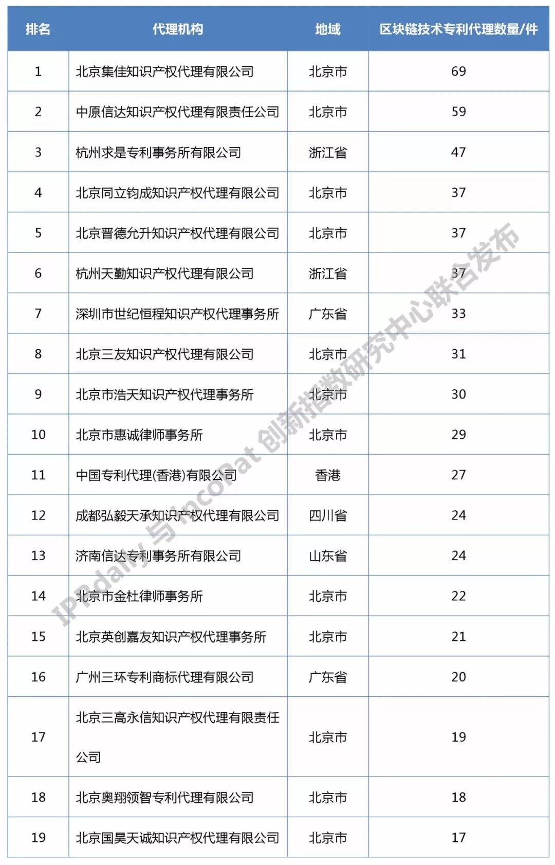 知識產(chǎn)權(quán)媒體IPRdaily發(fā)布中國“區(qū)塊鏈專利代理機(jī)構(gòu)”排行榜（前100名）