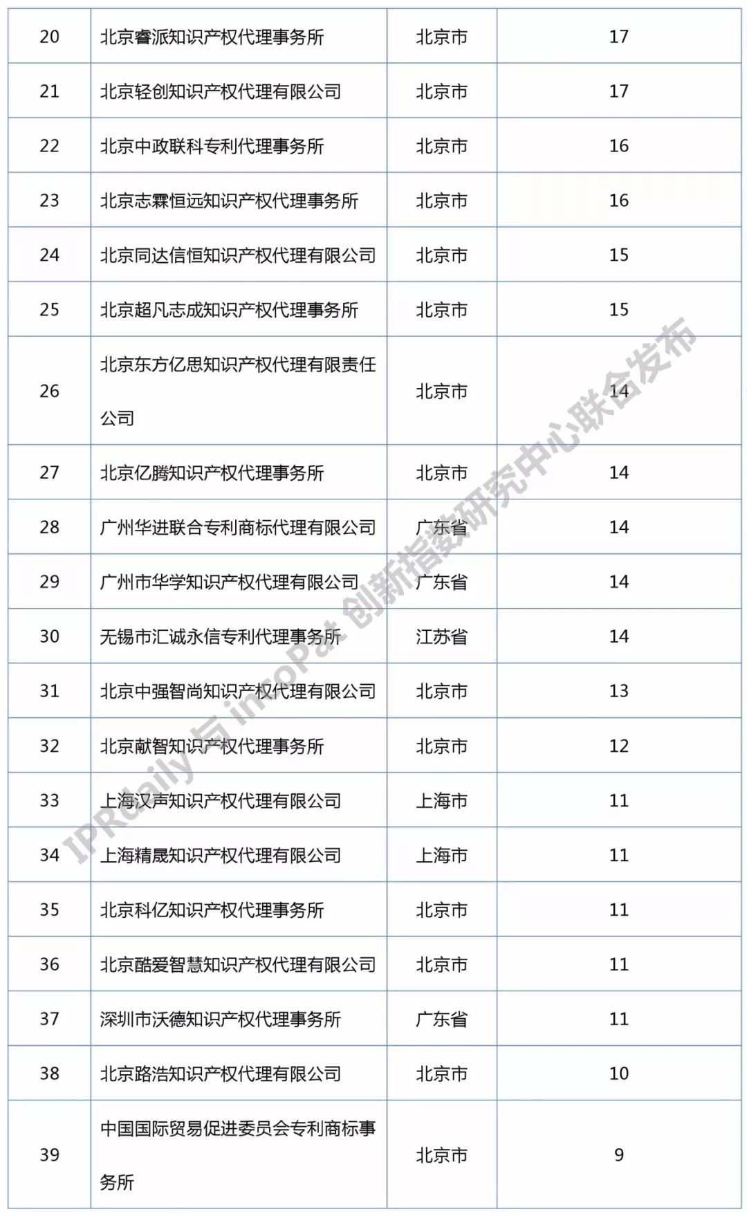 知識產(chǎn)權(quán)媒體IPRdaily發(fā)布中國“區(qū)塊鏈專利代理機(jī)構(gòu)”排行榜（前100名）