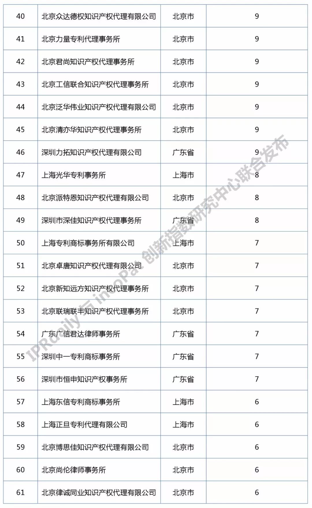 知識產(chǎn)權(quán)媒體IPRdaily發(fā)布中國“區(qū)塊鏈專利代理機(jī)構(gòu)”排行榜（前100名）