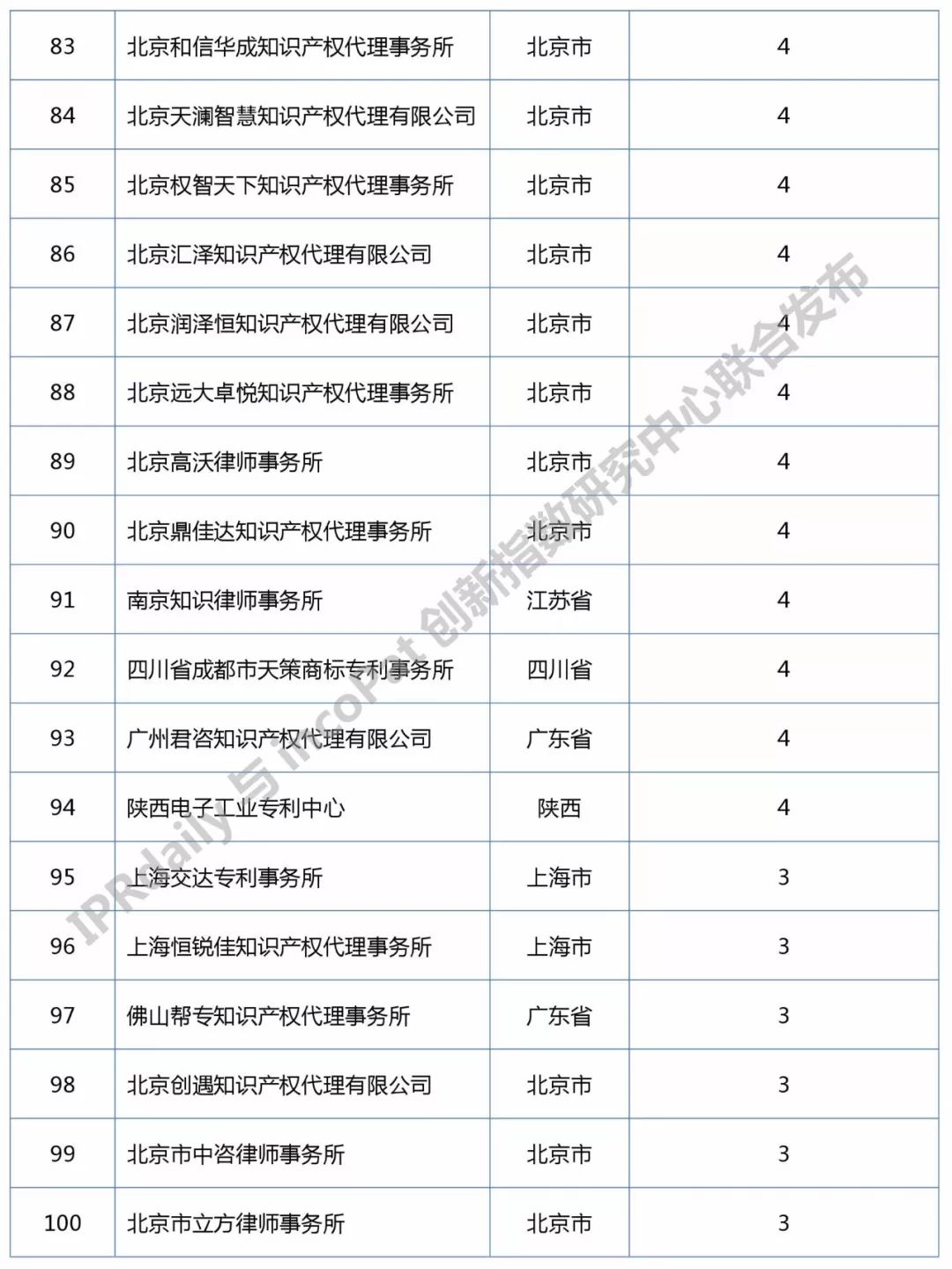 知識產(chǎn)權(quán)媒體IPRdaily發(fā)布中國“區(qū)塊鏈專利代理機(jī)構(gòu)”排行榜（前100名）