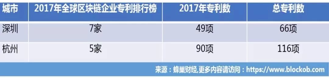 區(qū)塊鏈之都爭奪戰(zhàn)！深圳 VS 杭州 ！