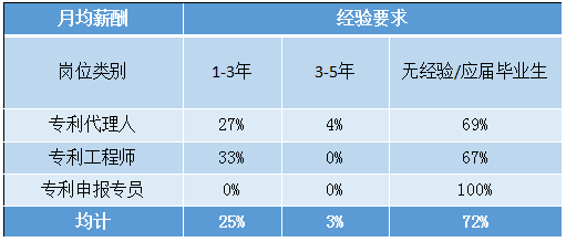 2018年5月份「知識(shí)產(chǎn)權(quán)行業(yè)人才流動(dòng)」報(bào)告（全文）