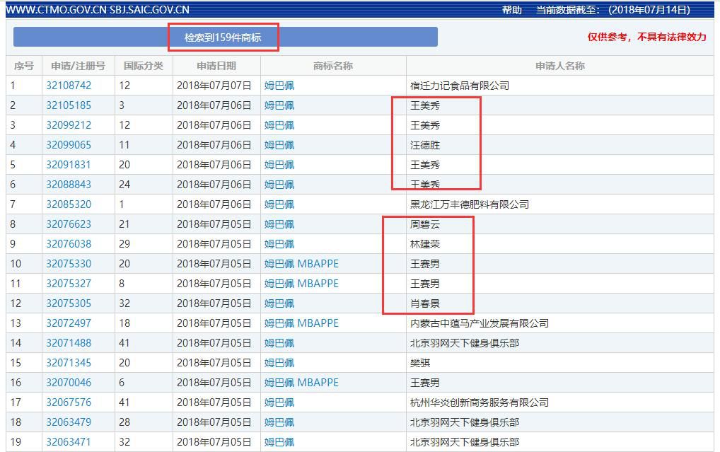 159件「姆巴佩」商標被申請！45個類別都會被注冊一遍？