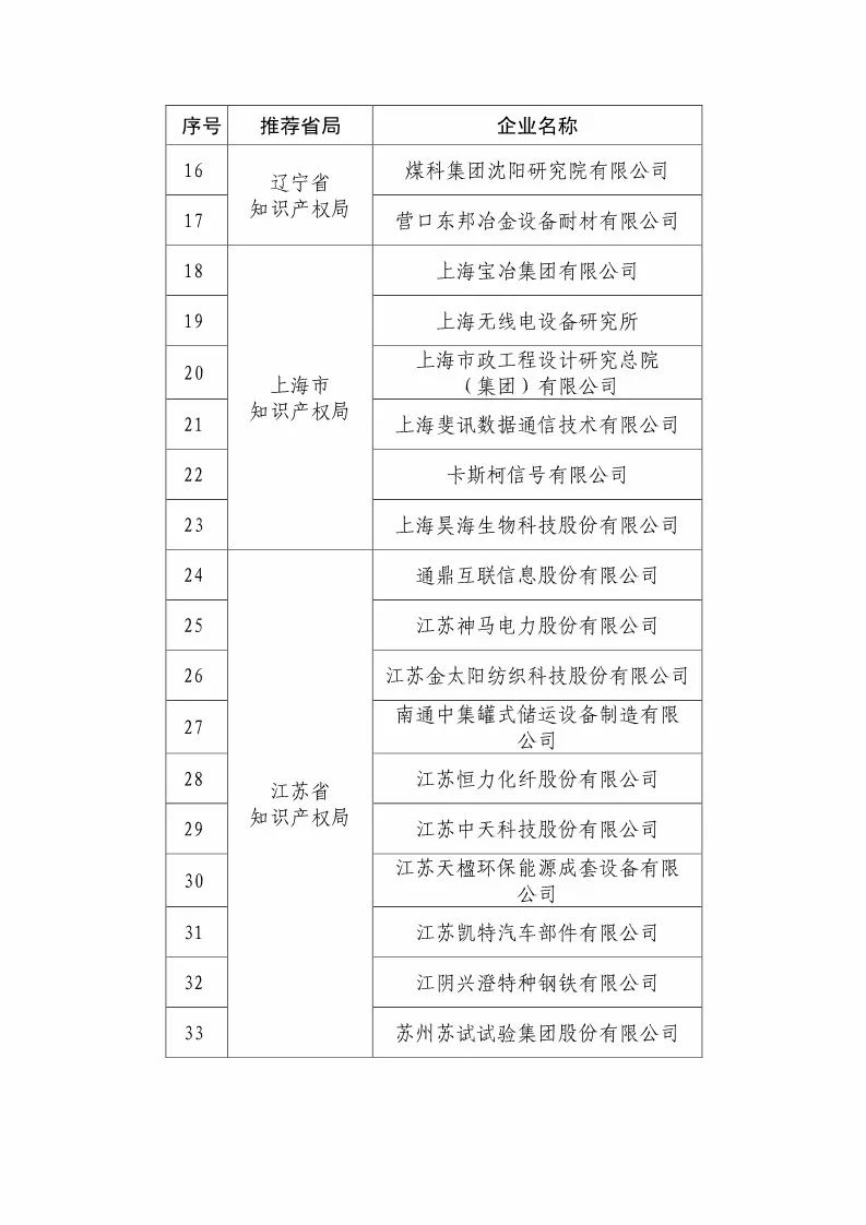 國(guó)知局：2018國(guó)家知識(shí)產(chǎn)權(quán)優(yōu)勢(shì)示范企業(yè)評(píng)審和復(fù)核結(jié)果公示（附234家名單）